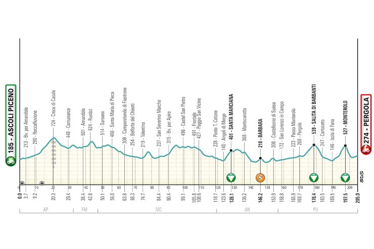 tirreno adriatico ascoli pergola