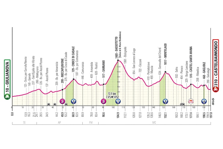 tappa marche giro d'italia